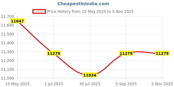 tatacliq.com Police SPLE08K54349SG Grey UV Protection Geometric Sunglasses for Men police Price History Graph from 15 May 2025 to 4 Nov 2025