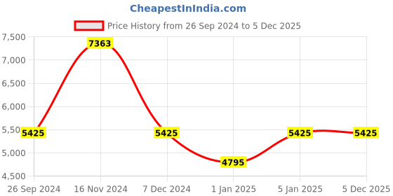 tatacliq.com Police SPLE51K59A22SG Brown Aviator police Price History Graph from 26 Sep 2024 to 4 Dec 2025
