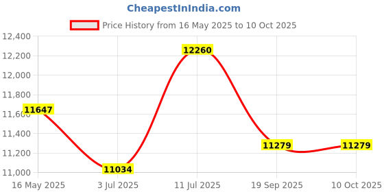 tatacliq.com Police SPLF12K55722SG Green UV Protected Square Sunglasses for Men police Price History Graph from 16 May 2025 to 10 Oct 2025