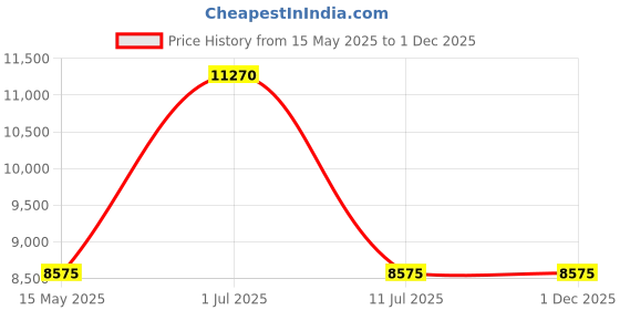 tatacliq.com Police SPLL10K52892SG Grey UV Protected Square Unisex Sunglasses police Price History Graph from 15 May 2025 to 30 Nov 2025