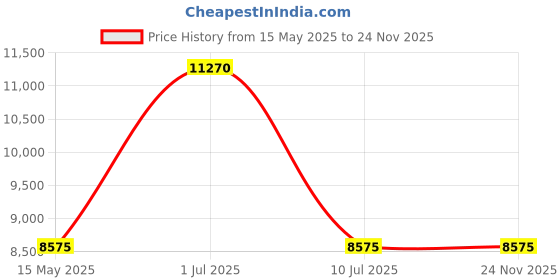 tatacliq.com Police SPLL10K52W45SG Grey UV Protected Square Unisex Sunglasses police Price History Graph from 15 May 2025 to 23 Nov 2025
