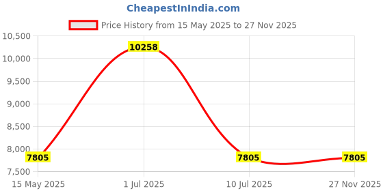 tatacliq.com Police SPLL11K59302SG Grey UV Protected Pilot Sunglasses for Men police Price History Graph from 15 May 2025 to 27 Nov 2025
