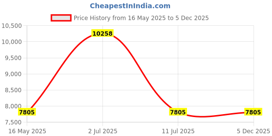 tatacliq.com Police SPLL11K59H34SG Brown UV Protected Pilot Sunglasses for Men police Price History Graph from 16 May 2025 to 5 Dec 2025