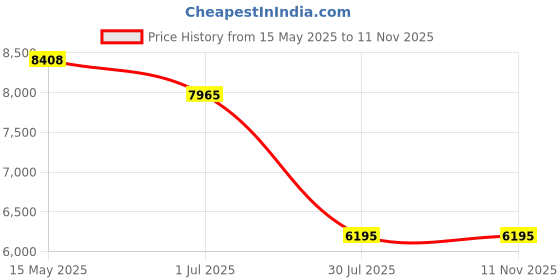 tatacliq.com Police SPLL77K53Z42PSG Grey UV Protected Square Sunglasses for Men police Price History Graph from 15 May 2025 to 11 Nov 2025