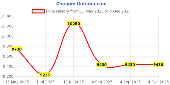 tatacliq.com Police SPLL79K61302SG Grey UV Protected Pilot Sunglasses for Men police Price History Graph from 15 May 2025 to 4 Dec 2025