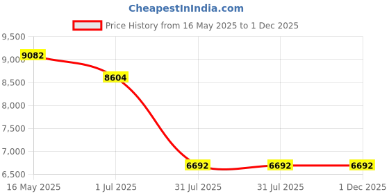 tatacliq.com Police SPLL80K54705BSG Blue UV Protected Square Sunglasses for Men police Price History Graph from 16 May 2025 to 30 Nov 2025