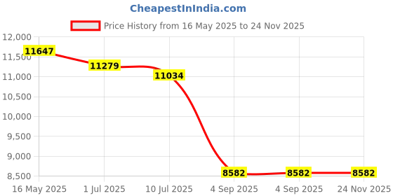 tatacliq.com Police SPLL85K54249BSG Blue UV Protected Rectangular Sunglasses for Men police Price History Graph from 16 May 2025 to 23 Nov 2025