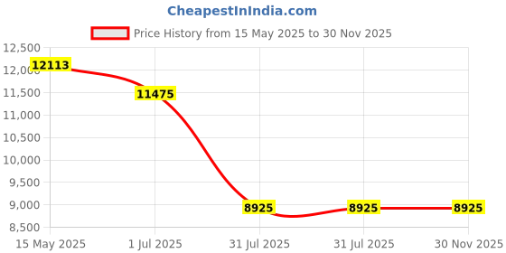 tatacliq.com Police SPLL86K58302YSG Grey UV Protected Aviator Sunglasses for Men police Price History Graph from 15 May 2025 to 30 Nov 2025