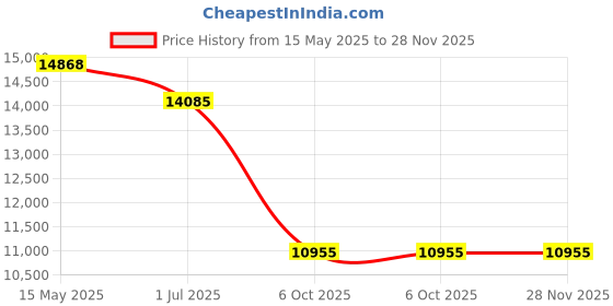 tatacliq.com Police SPLL89K62509YSG Grey UV Protected Aviator Sunglasses for Men police Price History Graph from 15 May 2025 to 27 Nov 2025