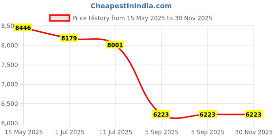tatacliq.com Police SPLL99K53700SG Grey UV Protected Square Sunglasses for Women police Price History Graph from 15 May 2025 to 30 Nov 2025