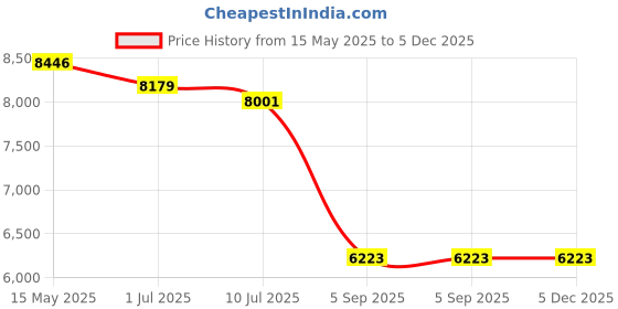 tatacliq.com Police SPLM01K57847SG Grey UV Protected Square Sunglasses for Women police Price History Graph from 15 May 2025 to 5 Dec 2025