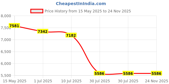 tatacliq.com Police SPLP60K57531SG Grey UV Protected Pilot Sunglasses for Men police Price History Graph from 15 May 2025 to 24 Nov 2025