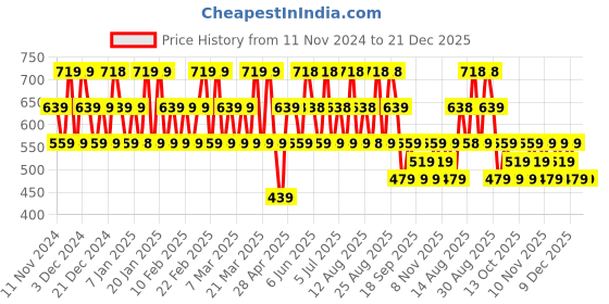 tatacliq.com POLICE Sport Deodorant Body Spray for Men Combo police Price History Graph from 11 Nov 2024 to 21 Dec 2025