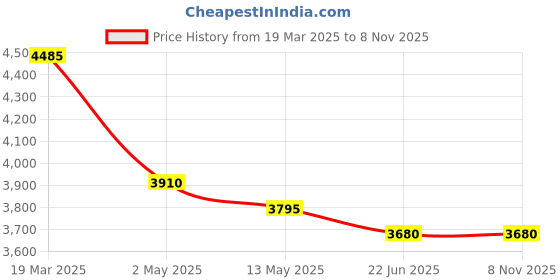 tatacliq.com Police Stamp Black Pendant With Silver Chain Necklace police Price History Graph from 19 Mar 2025 to 7 Nov 2025
