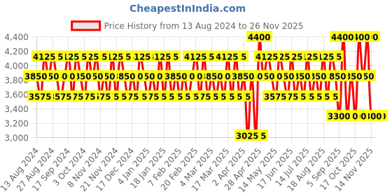 tatacliq.com Police To Be Born To Shine Eau de Parfum - Pack of 2 police Price History Graph from 13 Aug 2024 to 24 Nov 2025