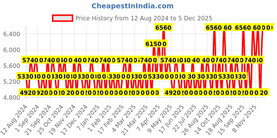 tatacliq.com Police To Be Born To Shine Eau de Parfum - Pack of 2 police Price History Graph from 12 Aug 2024 to 5 Dec 2025