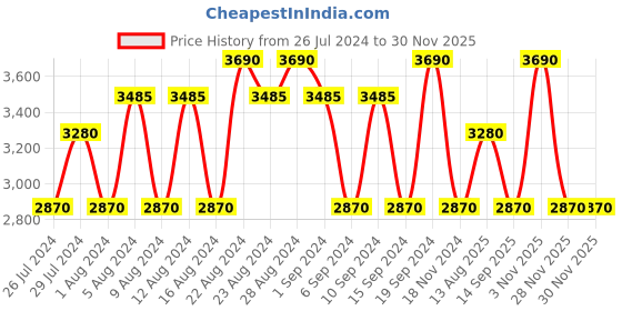 tatacliq.com Police To Be Born To Shine Eau De Toilette For Men - 125 ml police Price History Graph from 26 Jul 2024 to 29 Nov 2025
