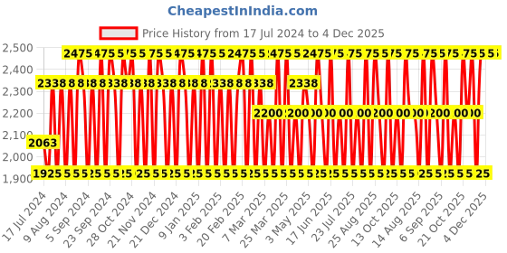 tatacliq.com Police To Be Born To Shine Eau De Toilette For Men - 40 ml police Price History Graph from 17 Jul 2024 to 4 Dec 2025