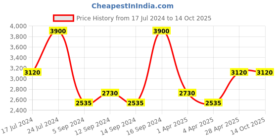 tatacliq.com Police To Be Eau de Toilette 125 ml for Men police Price History Graph from 17 Jul 2024 to 13 Oct 2025