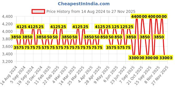 tatacliq.com Police To Be Exotic Jungle Eau de Parfum & Eau de Toilette - Pack of 2 police Price History Graph from 14 Aug 2024 to 27 Nov 2025