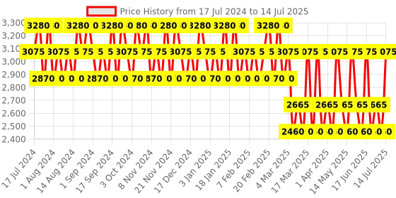 tatacliq.com Police To Be Exotic Jungle Eau de Toilette for Men - 125 ml police Price History Graph from 17 Jul 2024 to 14 Jul 2025