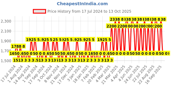 tatacliq.com Police To Be Freetodare Eau de Toilette for Man - 40 ml police Price History Graph from 17 Jul 2024 to 12 Oct 2025