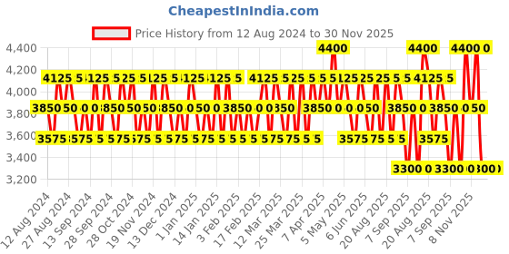 tatacliq.com Police To Be Freetodare Eau de Toilette for Man & Eau de Parfum for Woman - Pack of 2 police Price History Graph from 12 Aug 2024 to 30 Nov 2025