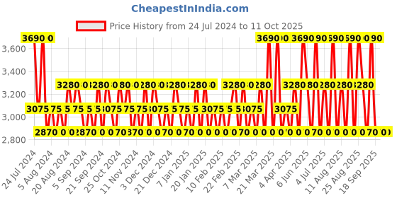 tatacliq.com Police To Be Goodvibes Eau de Toilette For Man - 125 ml police Price History Graph from 24 Jul 2024 to 11 Oct 2025