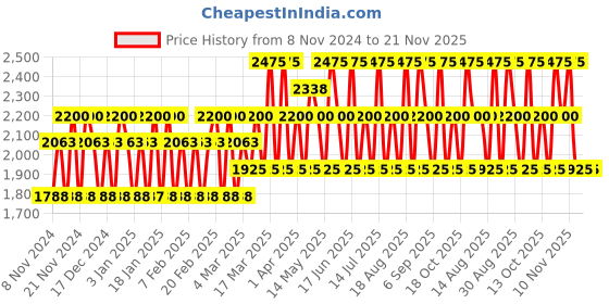 tatacliq.com Police To Be Goodvibes Eau de Toilette for Men - 40 ml police Price History Graph from 8 Nov 2024 to 20 Nov 2025