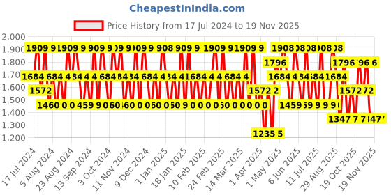 tatacliq.com Police To Be Man Deodorant Spray (Pack of 5) police Price History Graph from 17 Jul 2024 to 19 Nov 2025