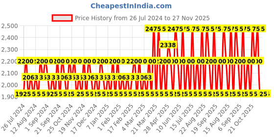 tatacliq.com Police To Be Tattoo Art Eau De Toilette for Men - 40 ml police Price History Graph from 26 Jul 2024 to 27 Nov 2025