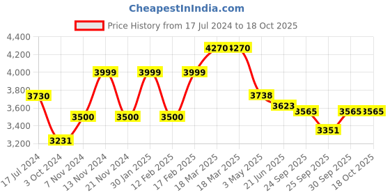 tatacliq.com Police Twist Multi Bracelet for Men police Price History Graph from 17 Jul 2024 to 18 Oct 2025