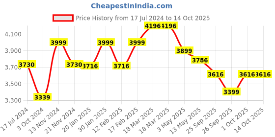 tatacliq.com Police Twist Multi Bracelet for Men police Price History Graph from 17 Jul 2024 to 13 Oct 2025