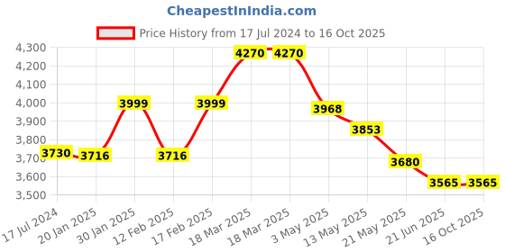 tatacliq.com Police Twist Multi Bracelet for Men police Price History Graph from 17 Jul 2024 to 16 Oct 2025