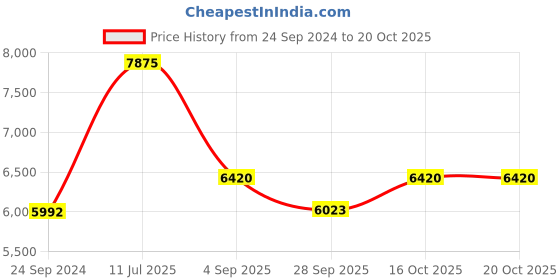 tatacliq.com Police V169753D83MFR Brown Full Rim Square Frame police Price History Graph from 24 Sep 2024 to 16 Oct 2025