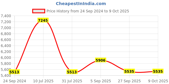 tatacliq.com Police V8456K538A6FR Black Half Rim Rectangular Frame police Price History Graph from 24 Sep 2024 to 8 Oct 2025
