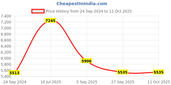 tatacliq.com Police V8456K538EPFR Black Half Rim Rectangular Frame police Price History Graph from 24 Sep 2024 to 11 Oct 2025