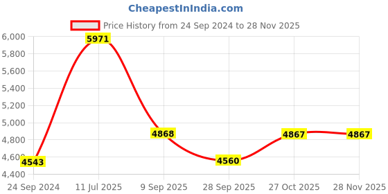 tatacliq.com Police V8461568RFR Red Full Rim Square Frame police Price History Graph from 24 Sep 2024 to 27 Nov 2025