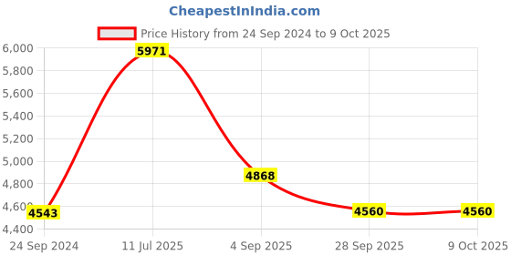 tatacliq.com Police V8461627RFR Brown Full Rim Square Frame police Price History Graph from 24 Sep 2024 to 7 Oct 2025
