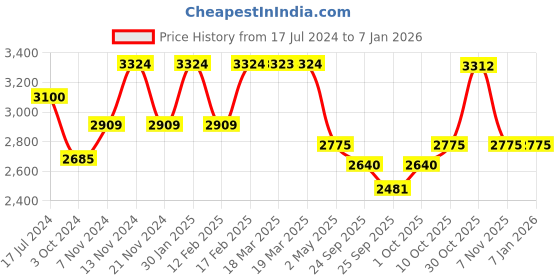 tatacliq.com Police Vision Fatima Blue Ring for Women police Price History Graph from 17 Jul 2024 to 30 Dec 2025