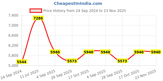tatacliq.com Police VK03850B36MFR Brown Full Rim Square Frame police Price History Graph from 24 Sep 2024 to 22 Nov 2025