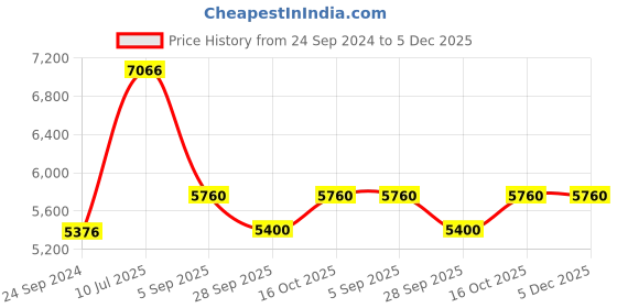 tatacliq.com Police VK043K49Z35MFR Blue Full Rim Square Frame police Price History Graph from 24 Sep 2024 to 5 Dec 2025