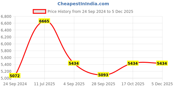 tatacliq.com Police VK056K50W45MFR Brown Full Rim Square Frame police Price History Graph from 24 Sep 2024 to 3 Dec 2025