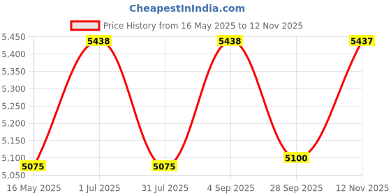 tatacliq.com Police VK061K506MJMFR Dark Brown Rectangular Eye Frames For Men police Price History Graph from 16 May 2025 to 12 Nov 2025