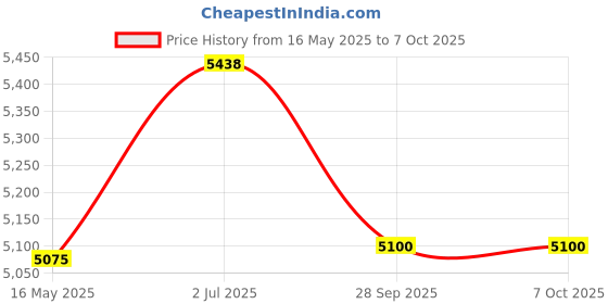 tatacliq.com Police VK061K52703FR Black Rectangular Eye Frames For Men police Price History Graph from 16 May 2025 to 7 Oct 2025
