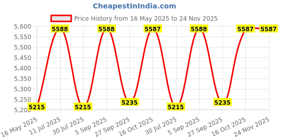 tatacliq.com Police VK065K49U27FR Blue Square Eye Frames For Men police Price History Graph from 16 May 2025 to 24 Nov 2025