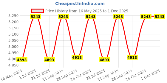 tatacliq.com Police VK073K51700FR Black Square Eye Frames For Men police Price History Graph from 16 May 2025 to 1 Dec 2025