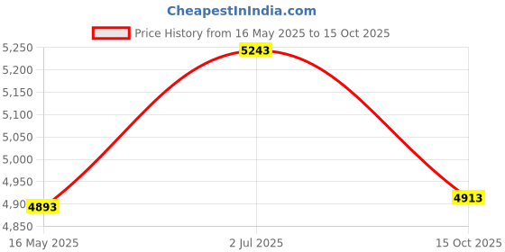 tatacliq.com Police VK073K51722FR Havana Square Eye Frames For Men police Price History Graph from 16 May 2025 to 15 Oct 2025