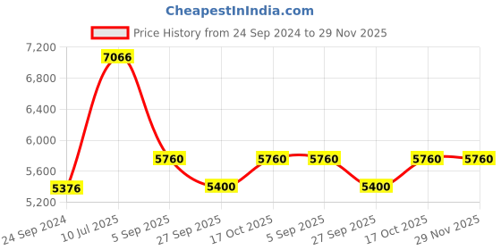 tatacliq.com Police VK542K509U5FR Black Full Rim Square Frame police Price History Graph from 24 Sep 2024 to 29 Nov 2025