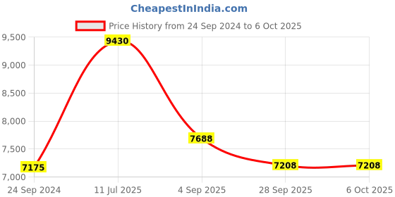 tatacliq.com Police VPL04054489FR Brown Half Rim Rectangular Frame police Price History Graph from 24 Sep 2024 to 6 Oct 2025